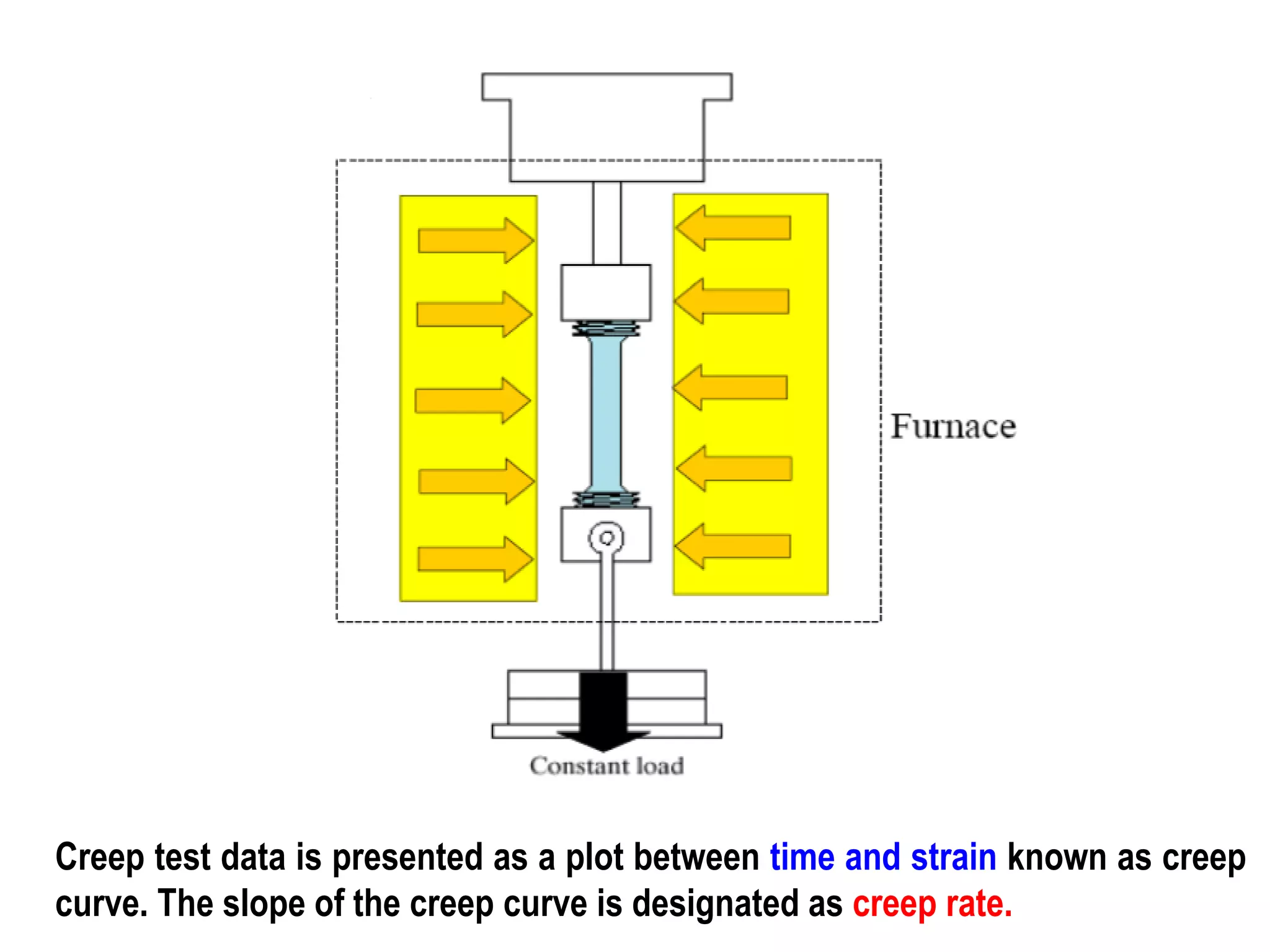 Creep test data is presented as a plot between time and strain known as creep
curve. The slope of the creep curve is designated as creep rate.
 