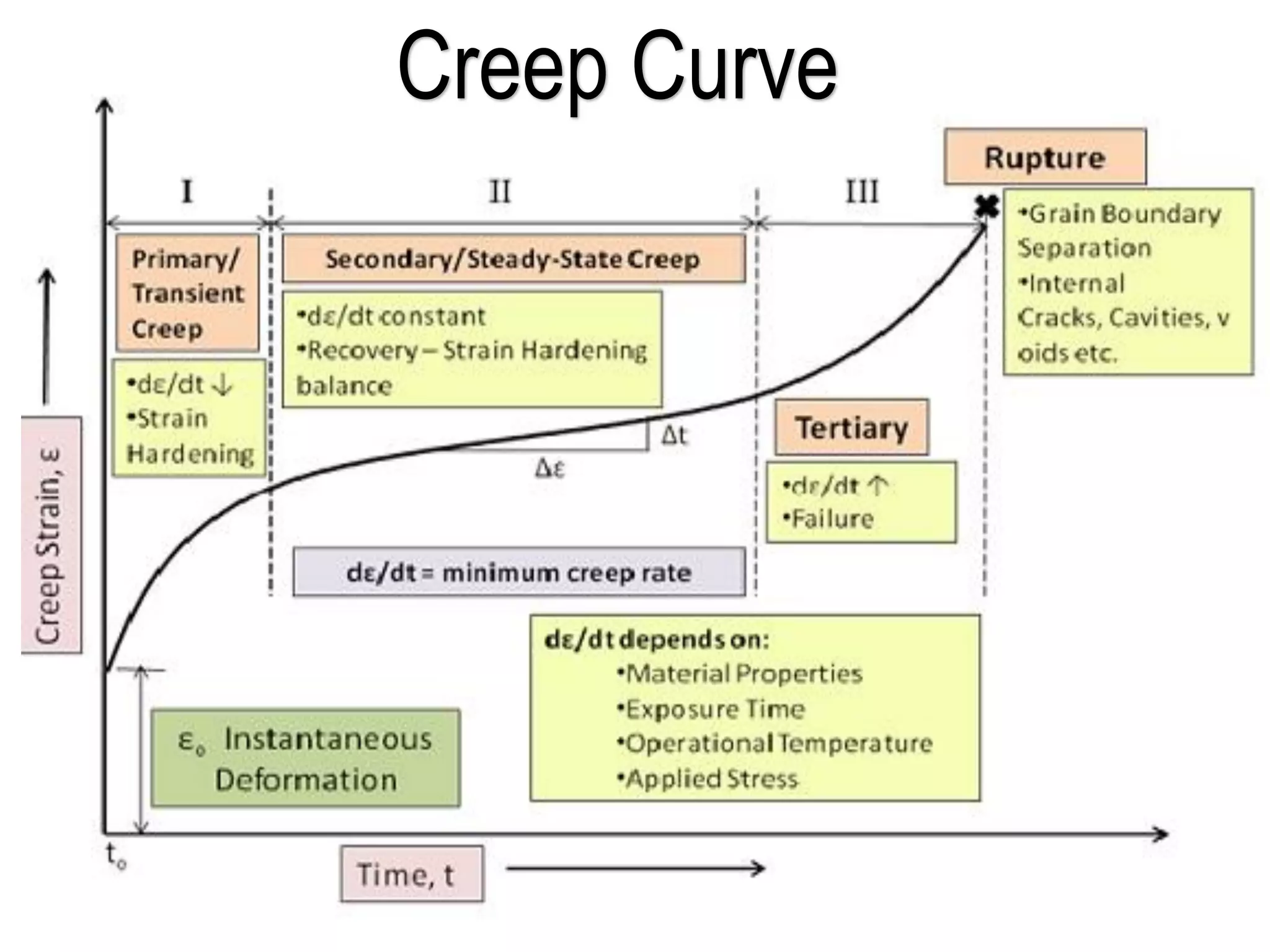 Creep Curve
 