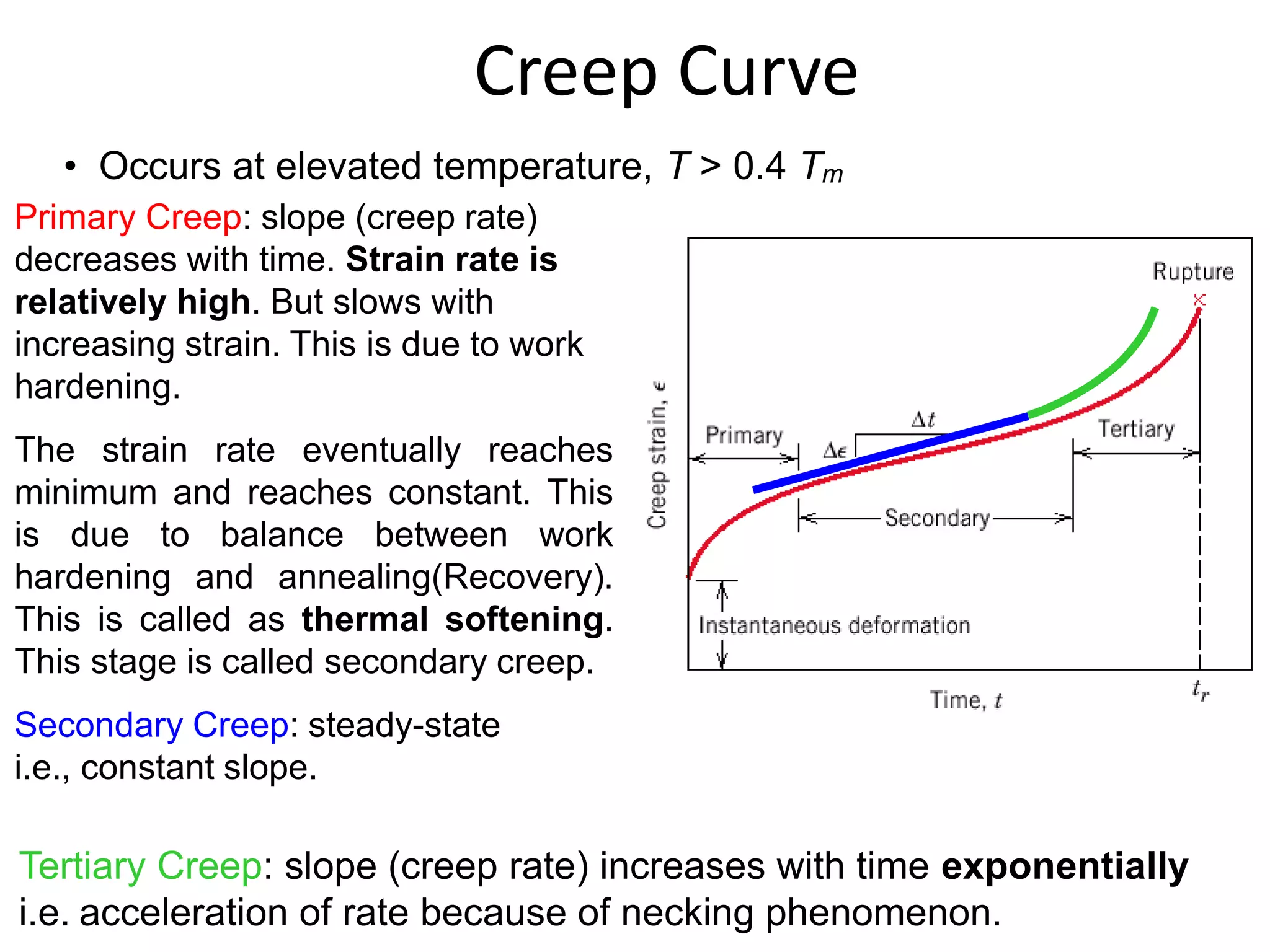 Creep Curve
Primary Creep: slope (creep rate)
decreases with time. Strain rate is
relatively high. But slows with
increasing strain. This is due to work
hardening.
The strain rate eventually reaches
minimum and reaches constant. This
is due to balance between work
hardening and annealing(Recovery).
This is called as thermal softening.
This stage is called secondary creep.
Secondary Creep: steady-state
i.e., constant slope.
Tertiary Creep: slope (creep rate) increases with time exponentially
i.e. acceleration of rate because of necking phenomenon.
• Occurs at elevated temperature, T > 0.4 Tm
 