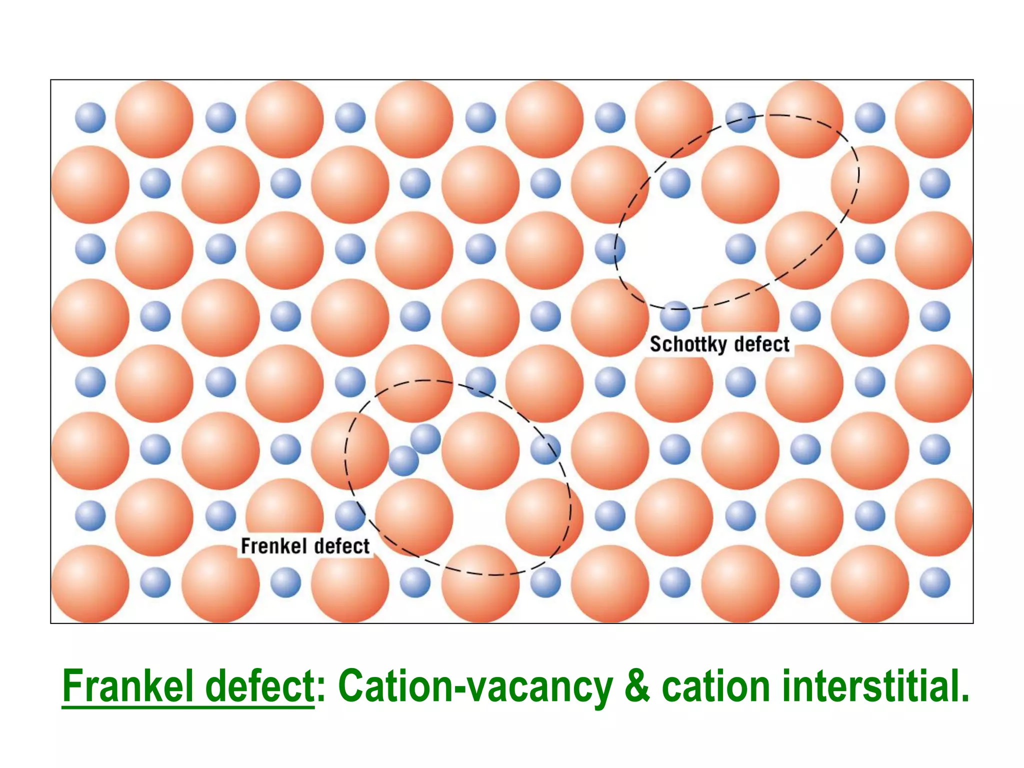Frankel defect: Cation-vacancy & cation interstitial.
 