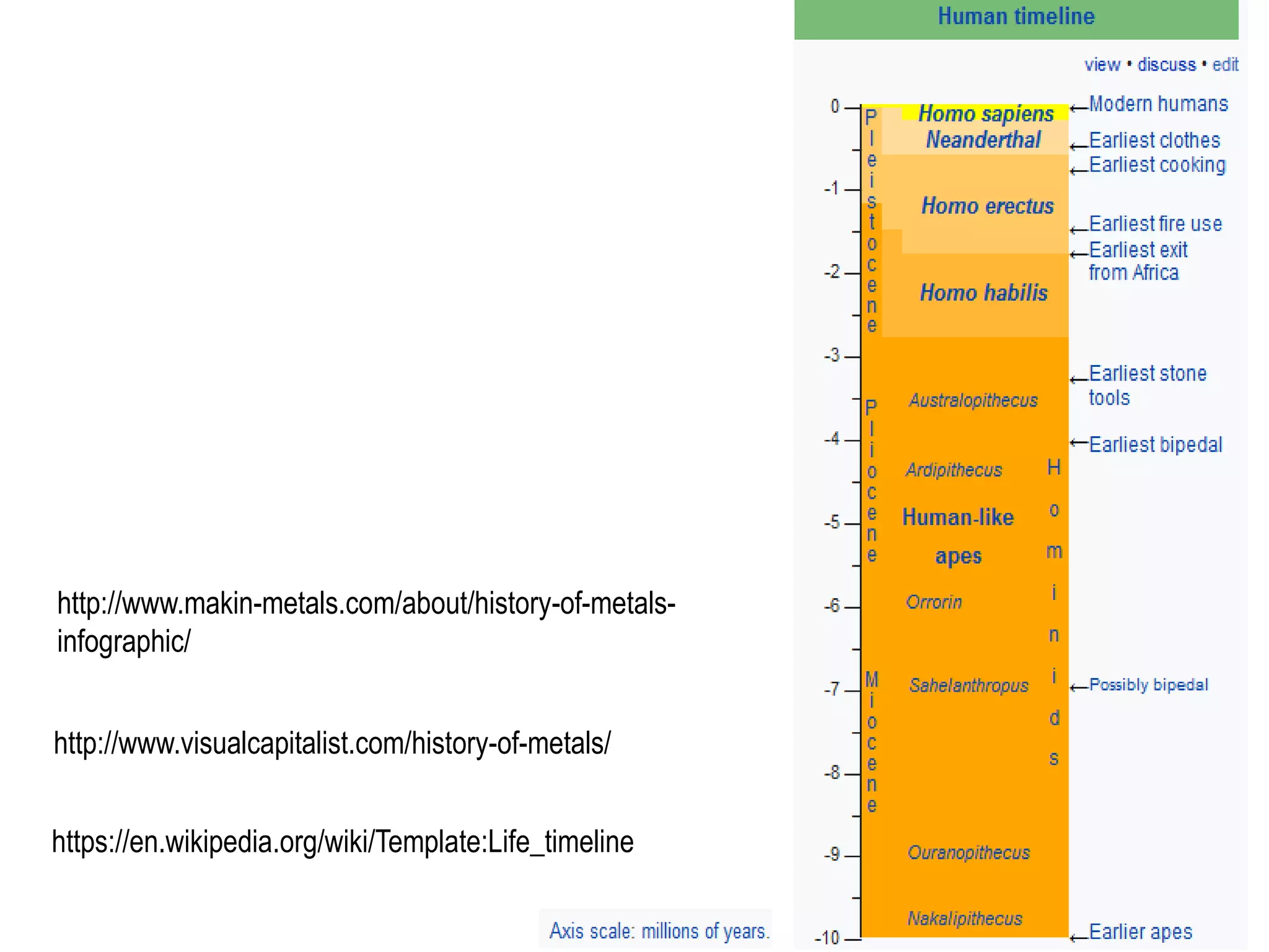 https://en.wikipedia.org/wiki/Template:Life_timeline
http://www.makin-metals.com/about/history-of-metals-
infographic/
http://www.visualcapitalist.com/history-of-metals/
 