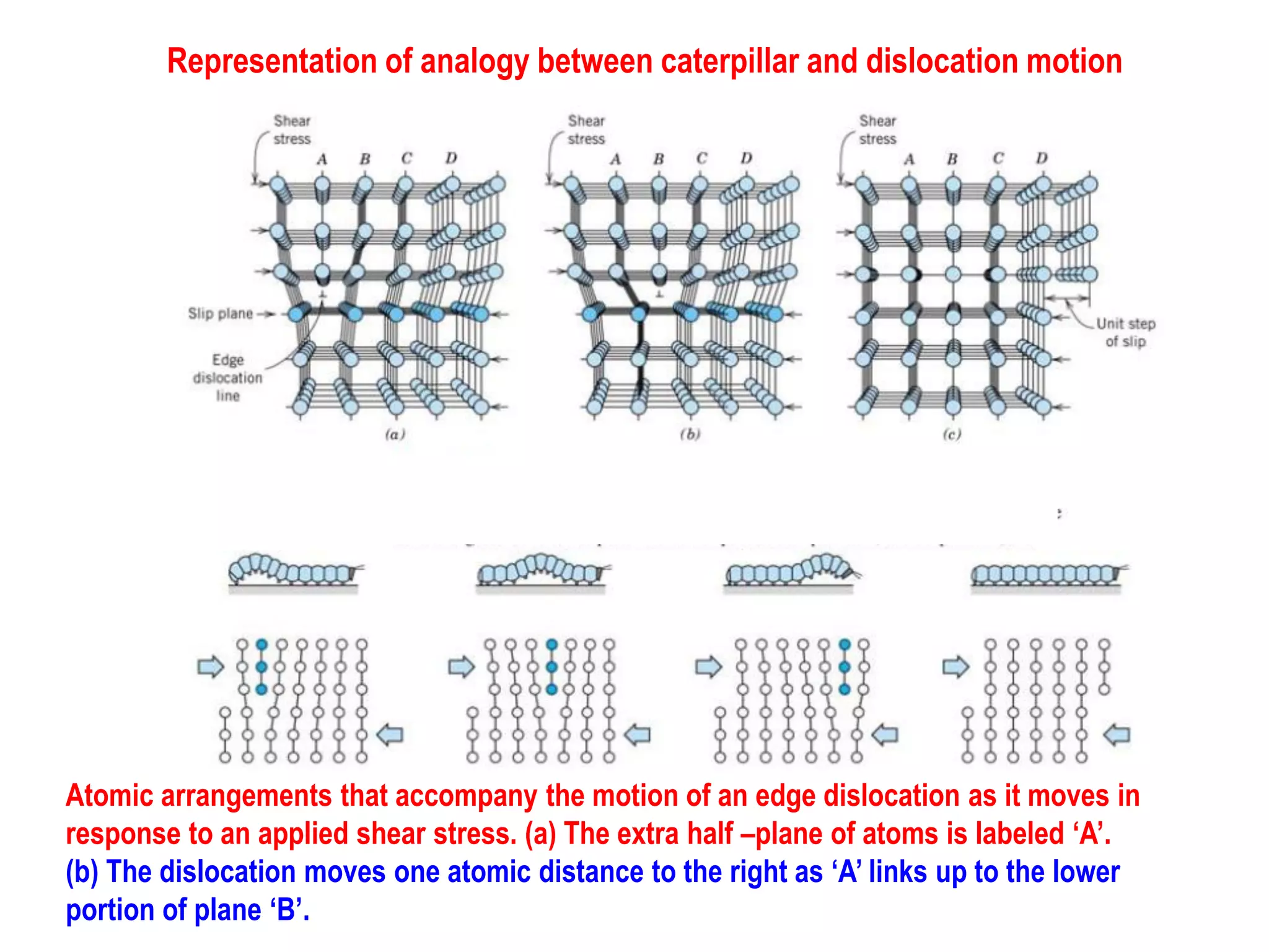 Representation of analogy between caterpillar and dislocation motion
Atomic arrangements that accompany the motion of an edge dislocation as it moves in
response to an applied shear stress. (a) The extra half –plane of atoms is labeled ‘A’.
(b) The dislocation moves one atomic distance to the right as ‘A’ links up to the lower
portion of plane ‘B’.
 