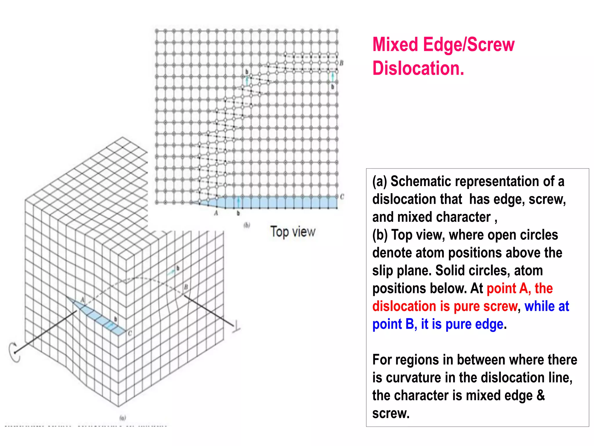 Mixed Edge/Screw
Dislocation.
(a) Schematic representation of a
dislocation that has edge, screw,
and mixed character ,
(b) Top view, where open circles
denote atom positions above the
slip plane. Solid circles, atom
positions below. At point A, the
dislocation is pure screw, while at
point B, it is pure edge.
For regions in between where there
is curvature in the dislocation line,
the character is mixed edge &
screw.
 
