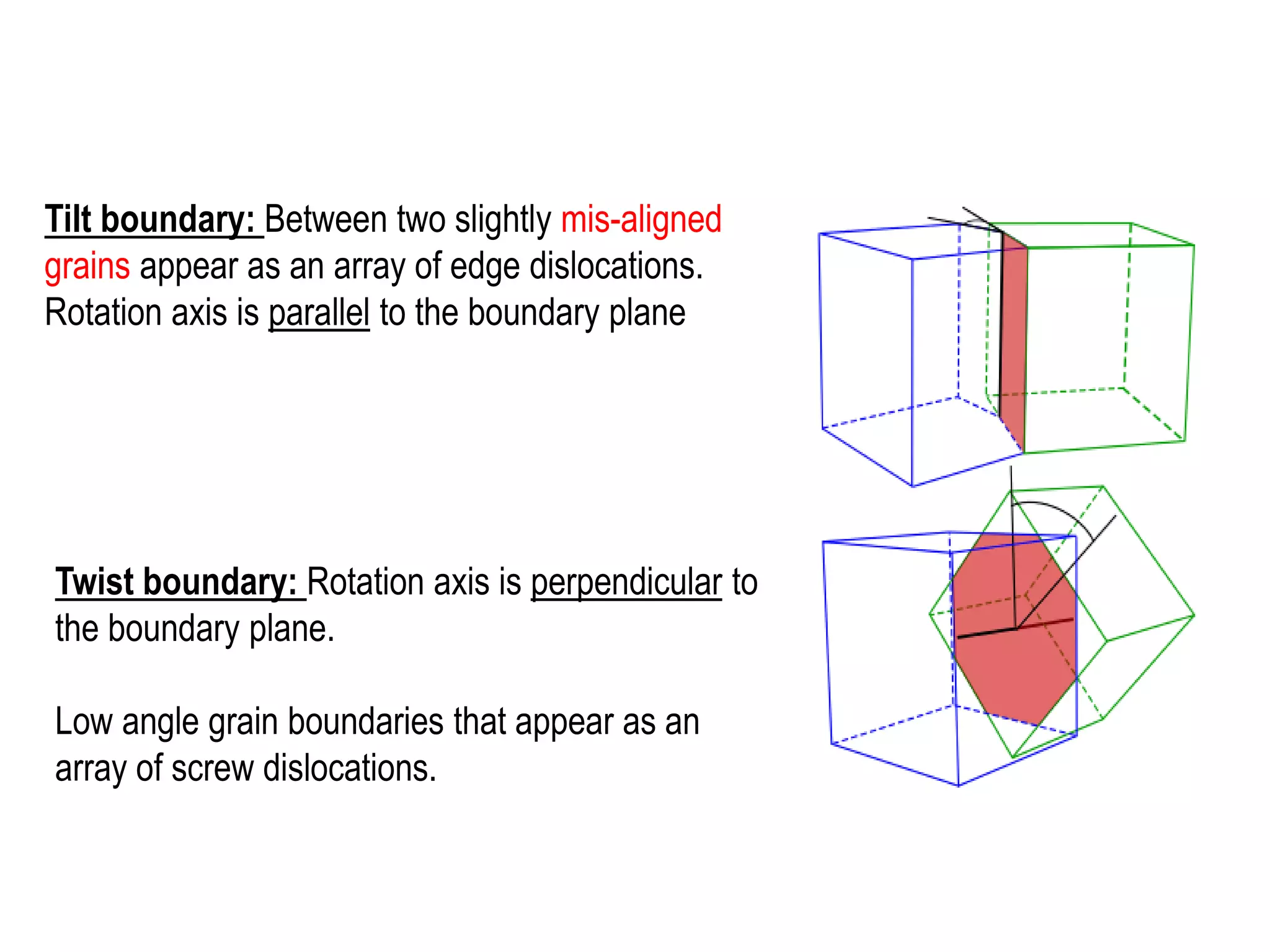 Twist boundary: Rotation axis is perpendicular to
the boundary plane.
Low angle grain boundaries that appear as an
array of screw dislocations.
Tilt boundary: Between two slightly mis-aligned
grains appear as an array of edge dislocations.
Rotation axis is parallel to the boundary plane
 
