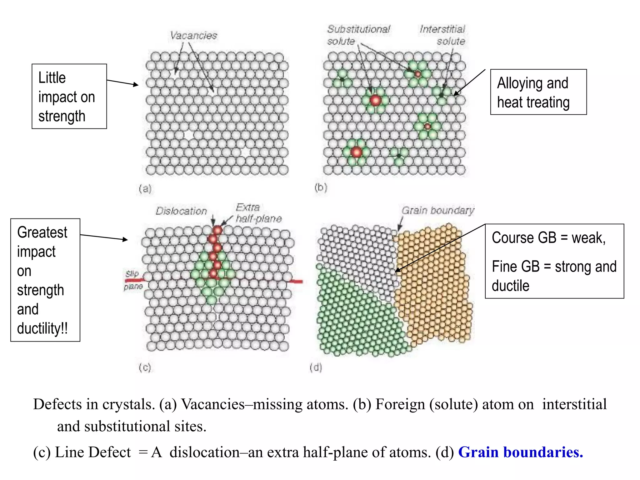 Defects in crystals. (a) Vacancies–missing atoms. (b) Foreign (solute) atom on interstitial
and substitutional sites.
(c) Line Defect = A dislocation–an extra half-plane of atoms. (d) Grain boundaries.
Alloying and
heat treating
Little
impact on
strength
Course GB = weak,
Fine GB = strong and
ductile
Greatest
impact
on
strength
and
ductility!!
 