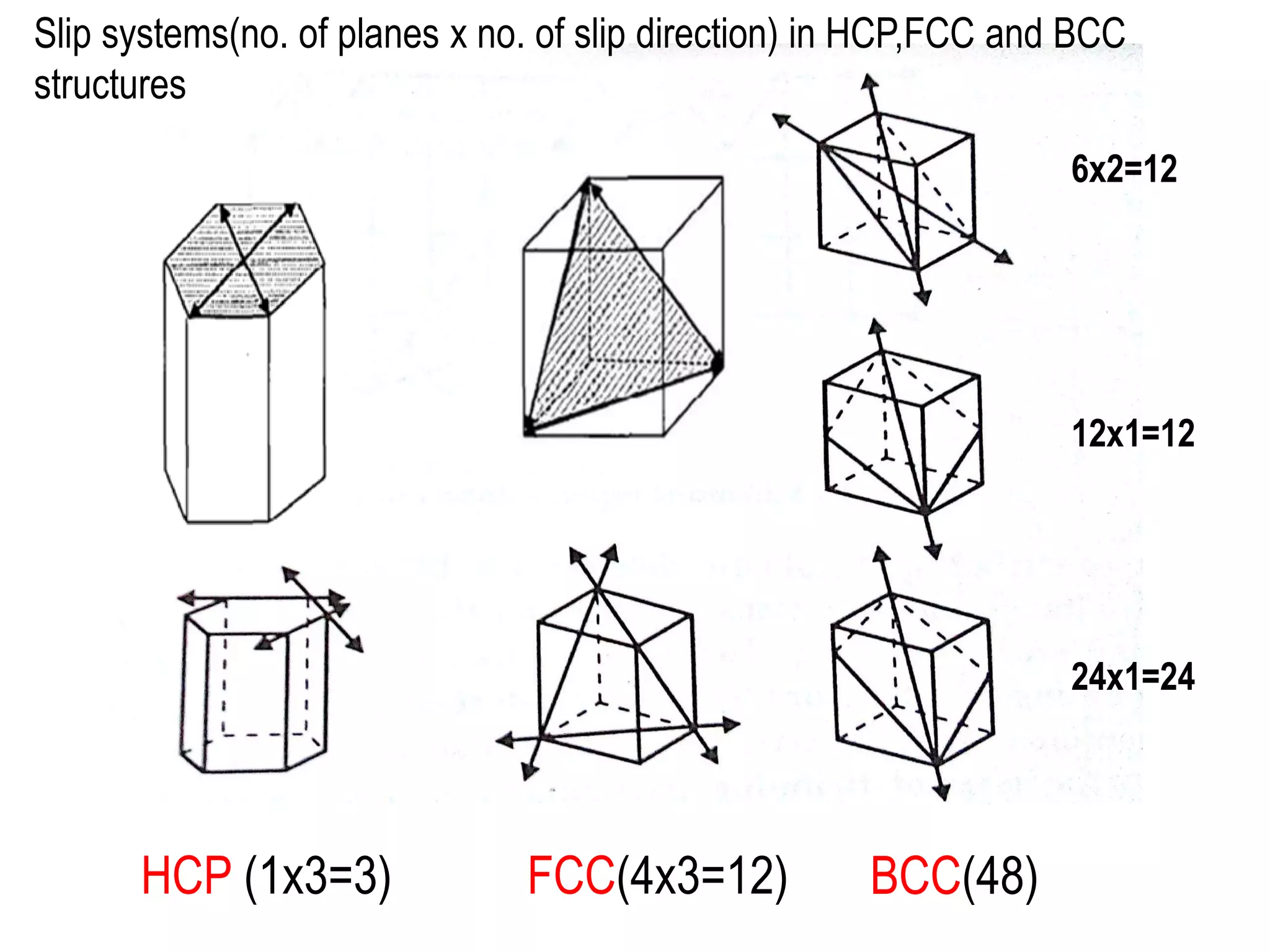 HCP (1x3=3) FCC(4x3=12) BCC(48)
Slip systems(no. of planes x no. of slip direction) in HCP,FCC and BCC
structures
6x2=12
12x1=12
24x1=24
 