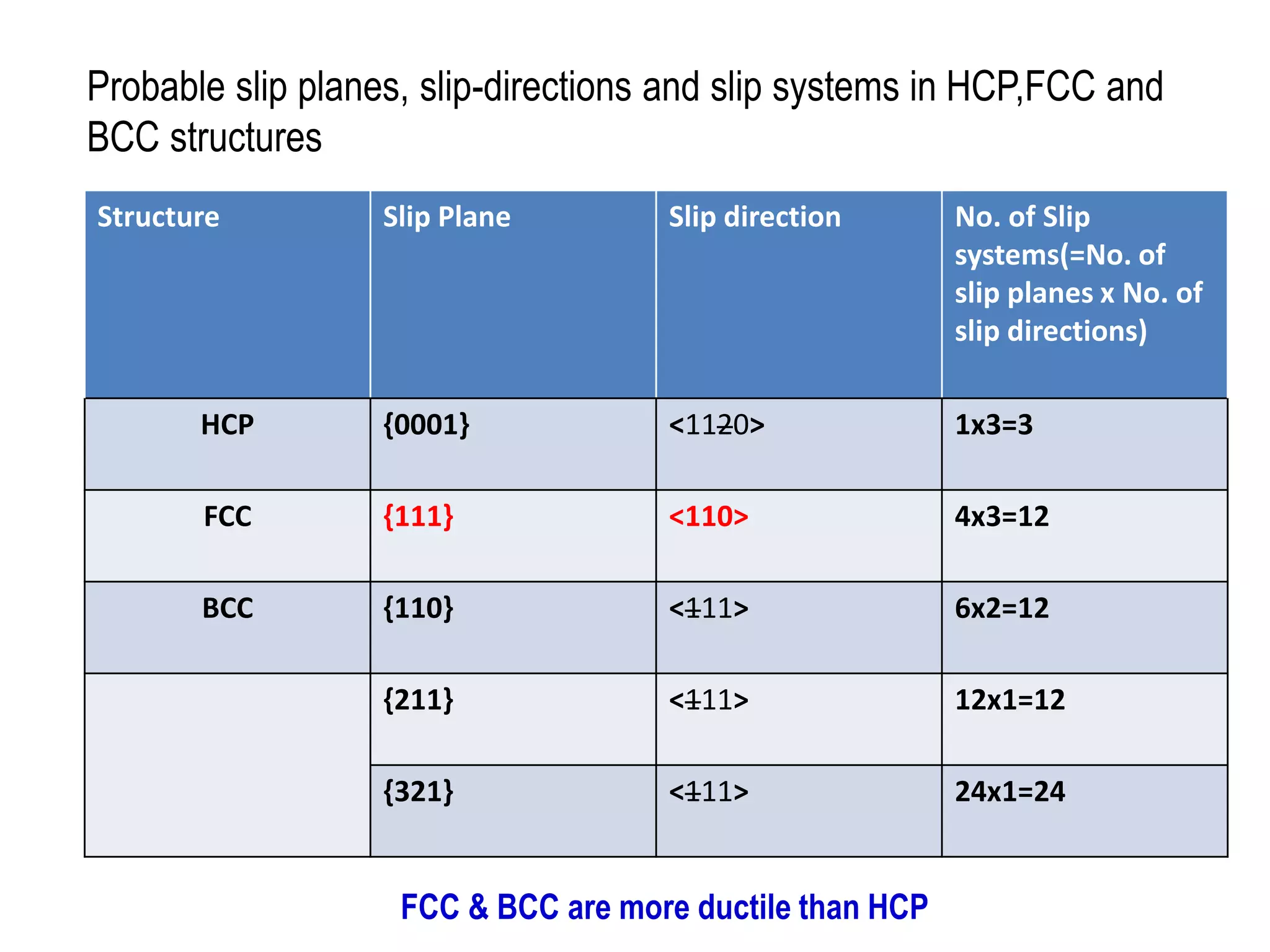 Structure Slip Plane Slip direction No. of Slip
systems(=No. of
slip planes x No. of
slip directions)
HCP {0001} <1120> 1x3=3
FCC {111} <110> 4x3=12
BCC {110} <111> 6x2=12
{211} <111> 12x1=12
{321} <111> 24x1=24
Probable slip planes, slip-directions and slip systems in HCP,FCC and
BCC structures
FCC & BCC are more ductile than HCP
 