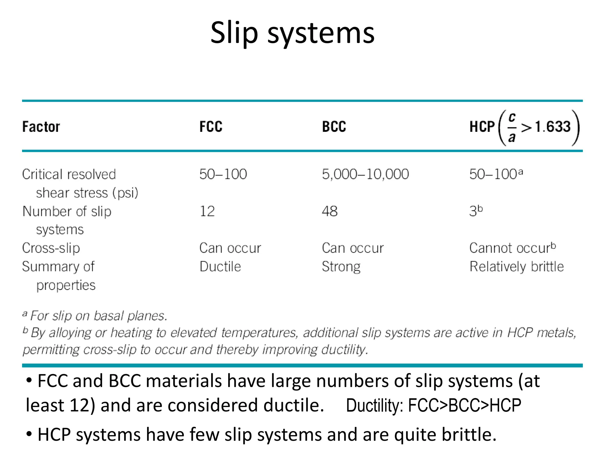 Slip systems
• FCC and BCC materials have large numbers of slip systems (at
least 12) and are considered ductile.
• HCP systems have few slip systems and are quite brittle.
Ductility: FCC>BCC>HCP
 