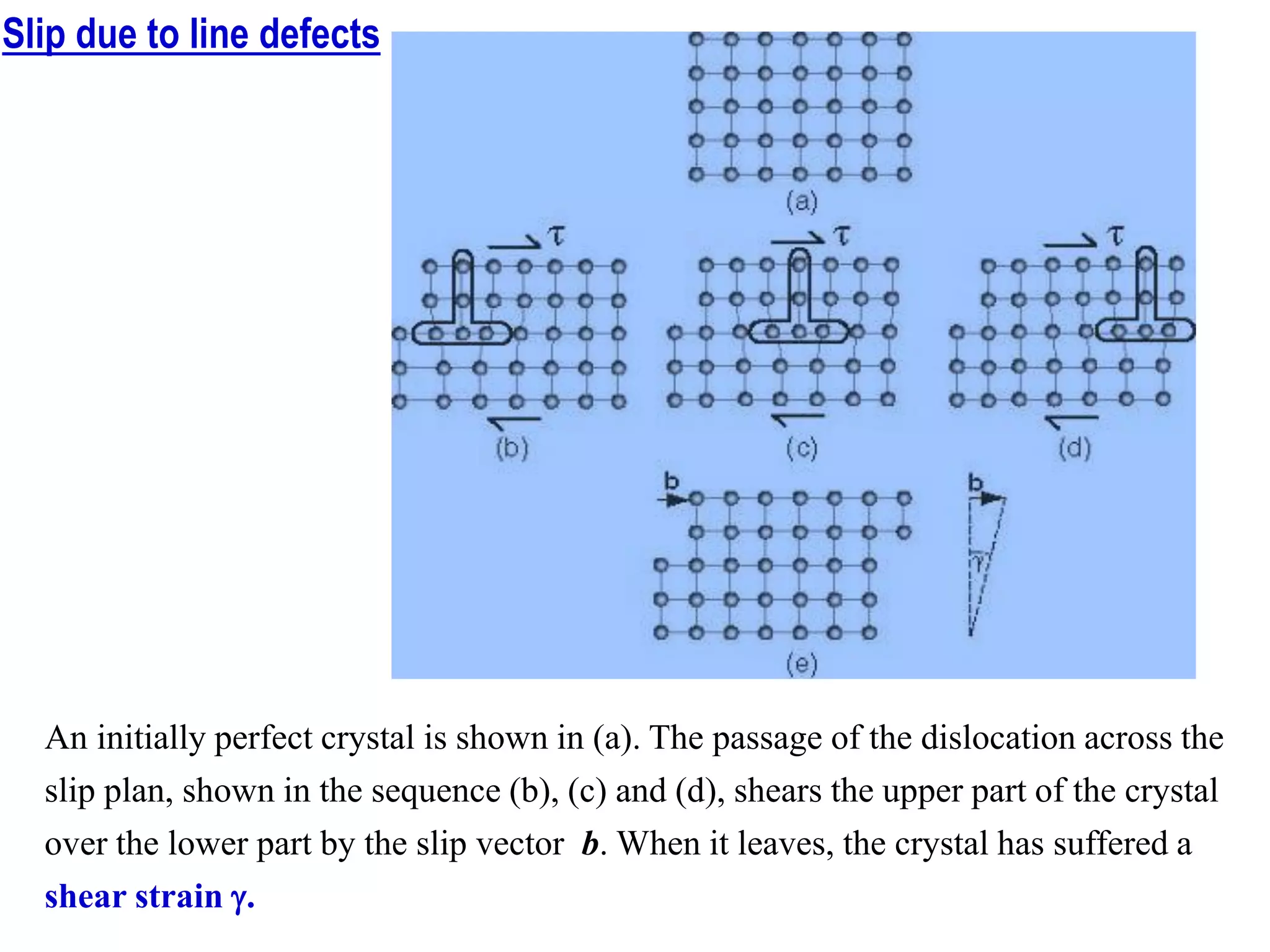 An initially perfect crystal is shown in (a). The passage of the dislocation across the
slip plan, shown in the sequence (b), (c) and (d), shears the upper part of the crystal
over the lower part by the slip vector b. When it leaves, the crystal has suffered a
shear strain g.
Slip due to line defects
 