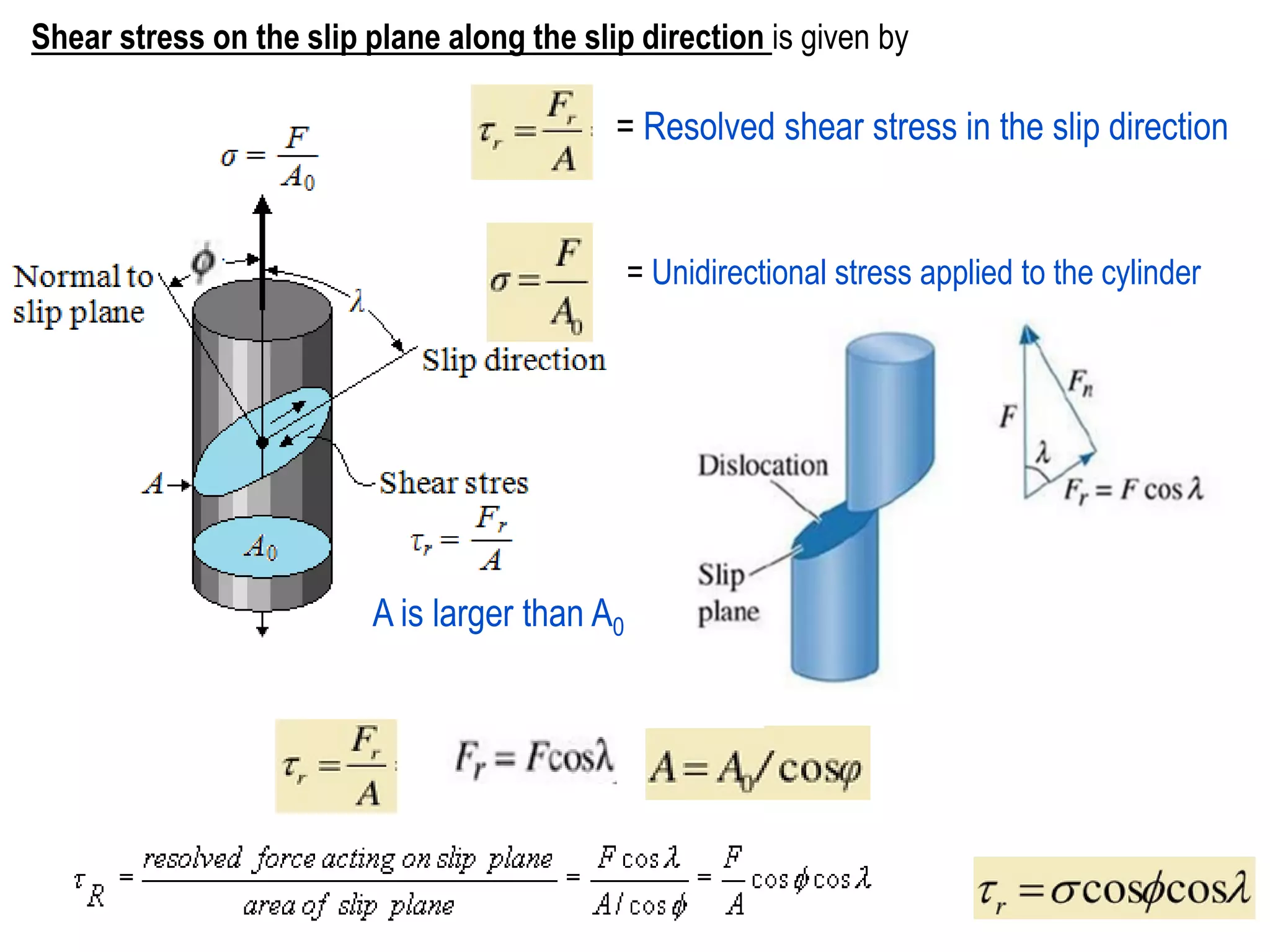 = Resolved shear stress in the slip direction
= Unidirectional stress applied to the cylinder
A is larger than A0
Shear stress on the slip plane along the slip direction is given by
 