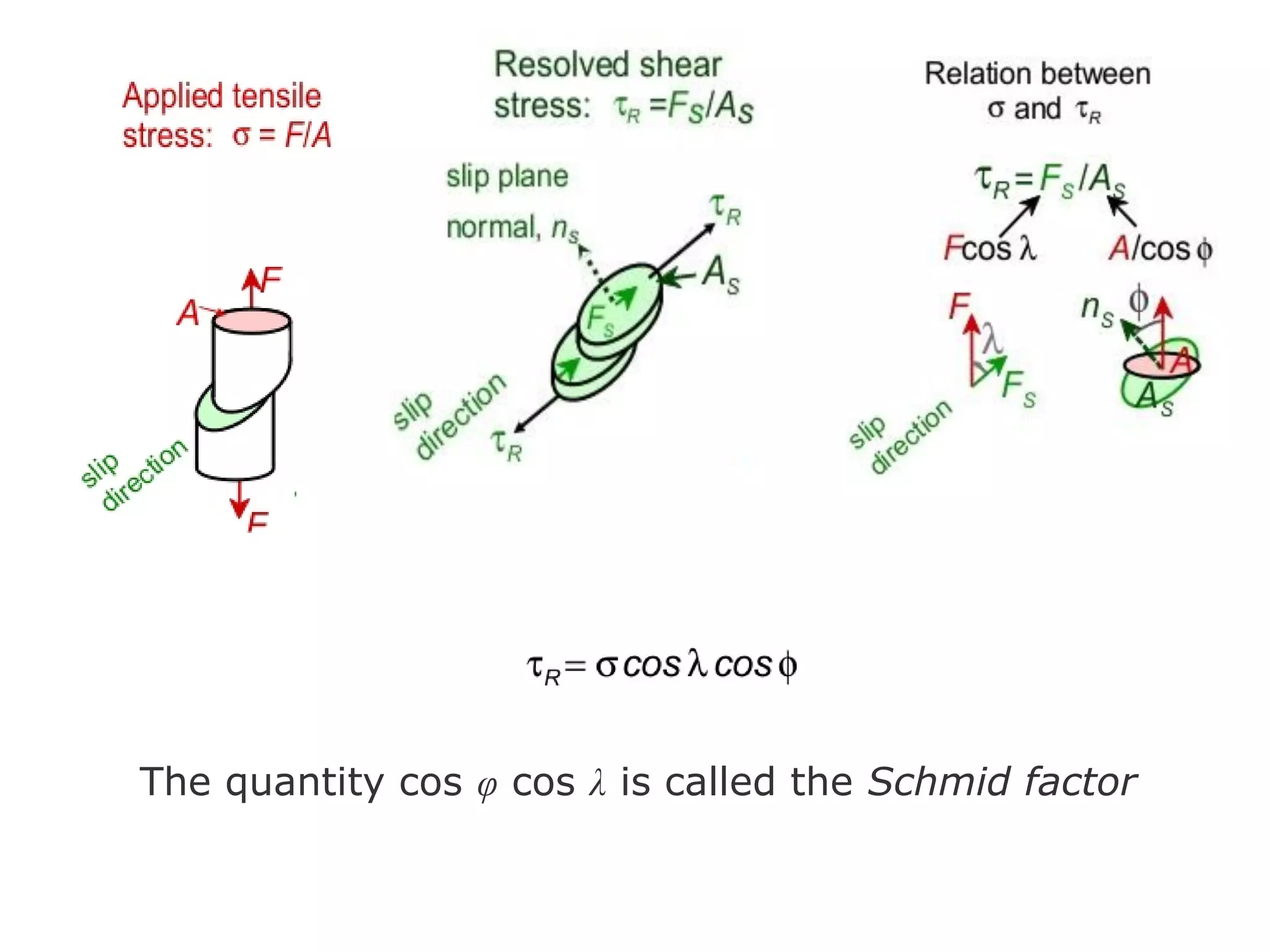 The quantity cos φ cos λ is called the Schmid factor
 