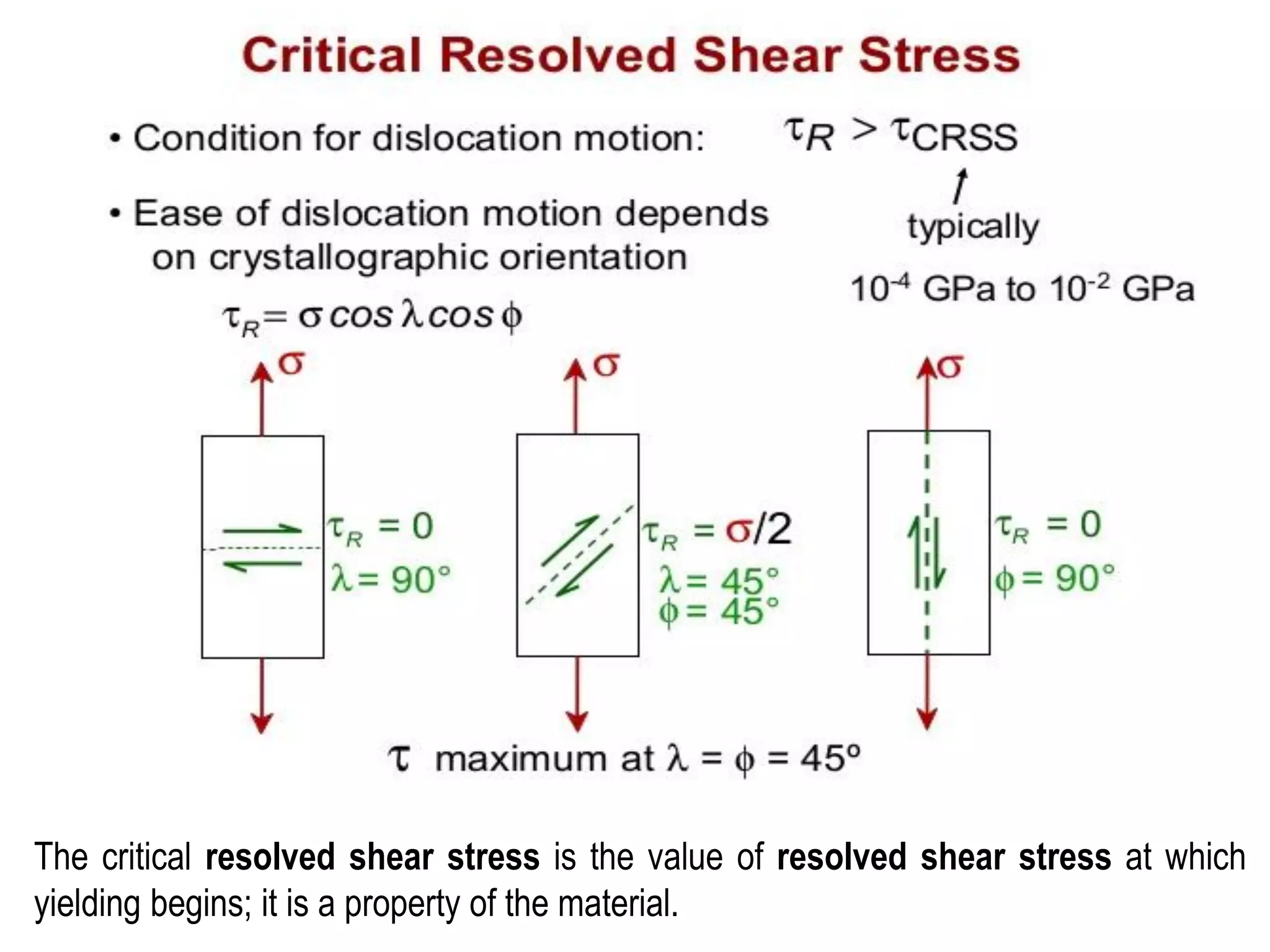 The critical resolved shear stress is the value of resolved shear stress at which
yielding begins; it is a property of the material.
 