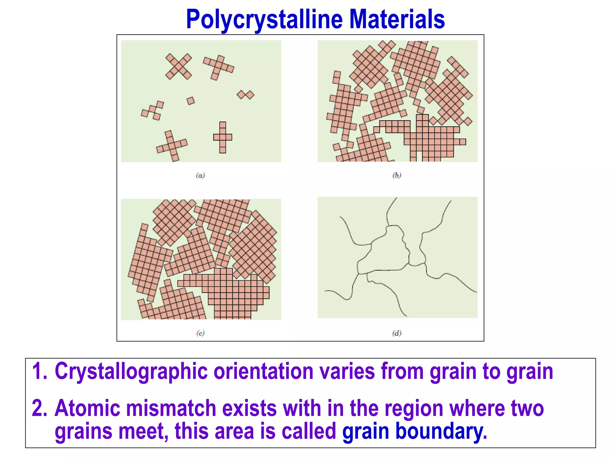 Polycrystalline Materials
1. Crystallographic orientation varies from grain to grain
2. Atomic mismatch exists with in the region where two
grains meet, this area is called grain boundary.
 