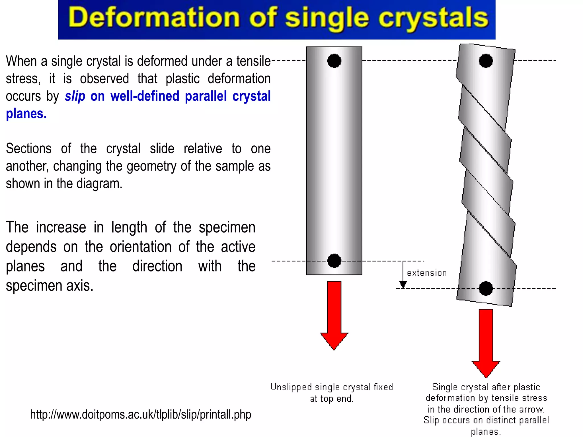 When a single crystal is deformed under a tensile
stress, it is observed that plastic deformation
occurs by slip on well-defined parallel crystal
planes.
Sections of the crystal slide relative to one
another, changing the geometry of the sample as
shown in the diagram.
http://www.doitpoms.ac.uk/tlplib/slip/printall.php
The increase in length of the specimen
depends on the orientation of the active
planes and the direction with the
specimen axis.
 