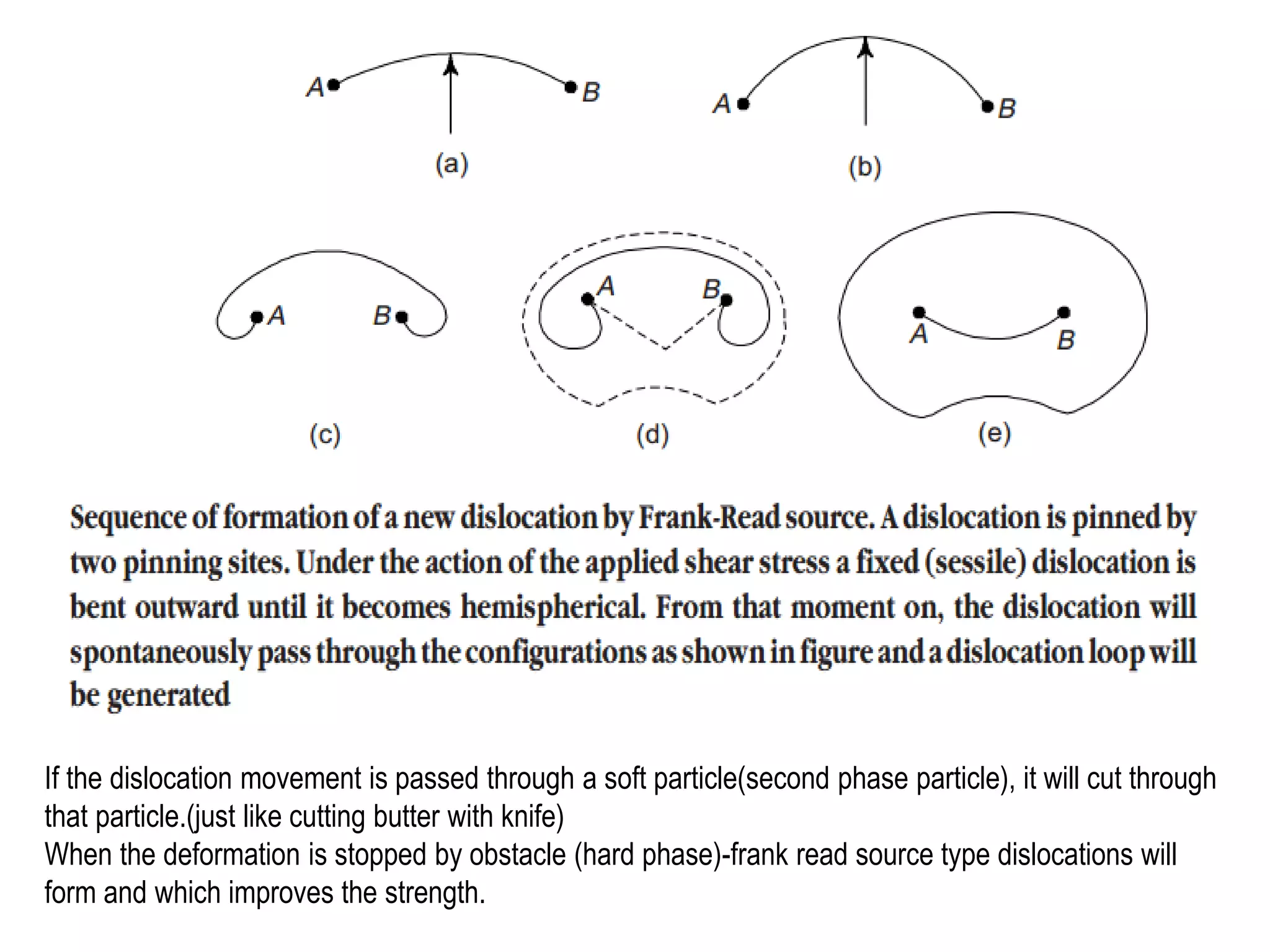 If the dislocation movement is passed through a soft particle(second phase particle), it will cut through
that particle.(just like cutting butter with knife)
When the deformation is stopped by obstacle (hard phase)-frank read source type dislocations will
form and which improves the strength.
 