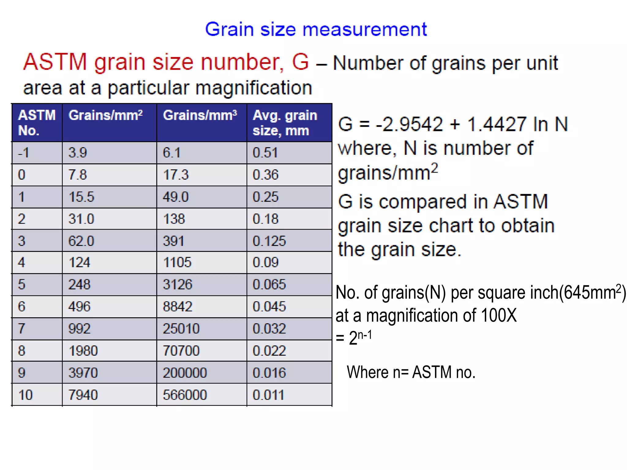 No. of grains(N) per square inch(645mm2)
at a magnification of 100X
= 2n-1
Where n= ASTM no.
 