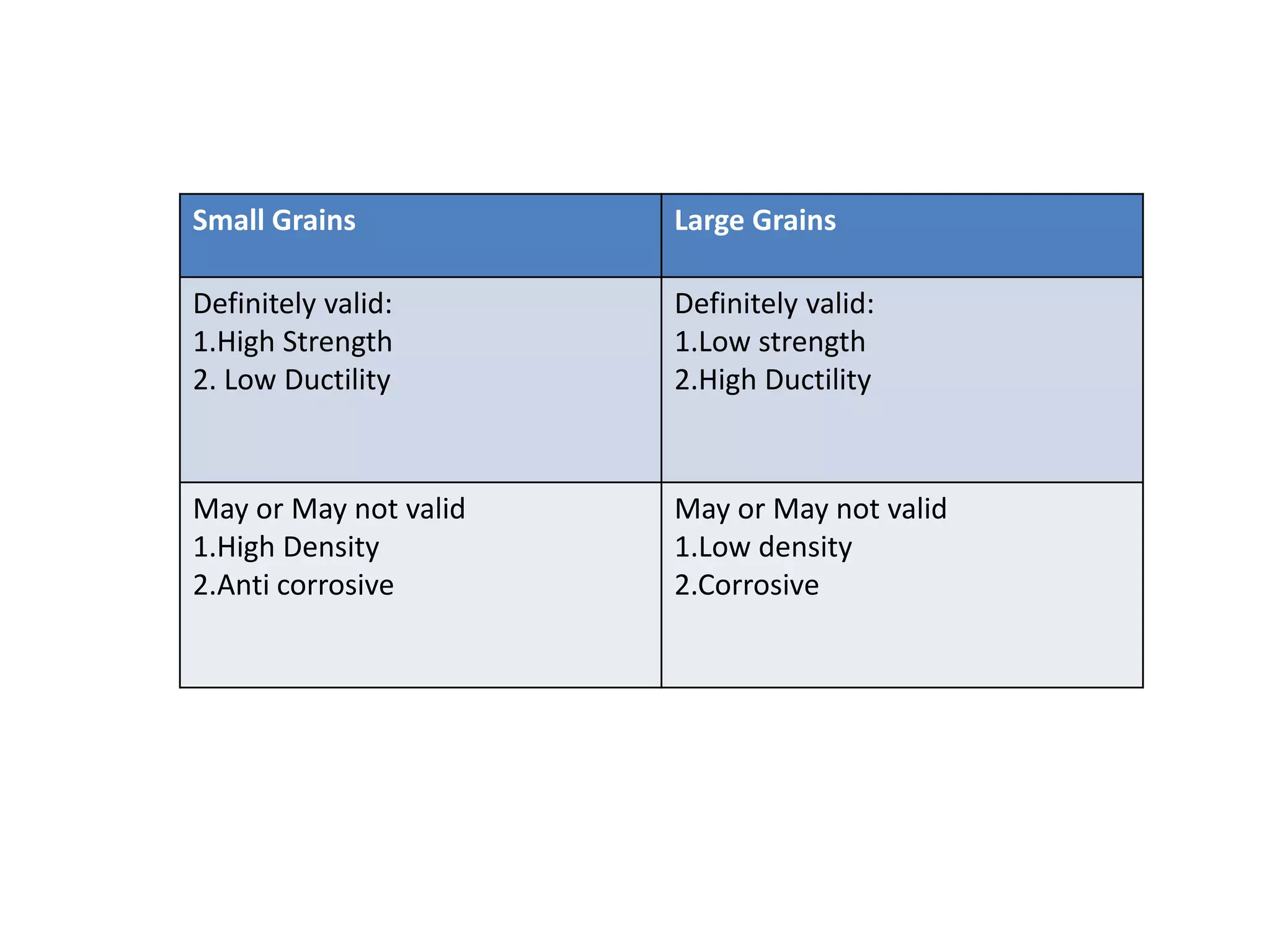 Small Grains Large Grains
Definitely valid:
1.High Strength
2. Low Ductility
Definitely valid:
1.Low strength
2.High Ductility
May or May not valid
1.High Density
2.Anti corrosive
May or May not valid
1.Low density
2.Corrosive
 