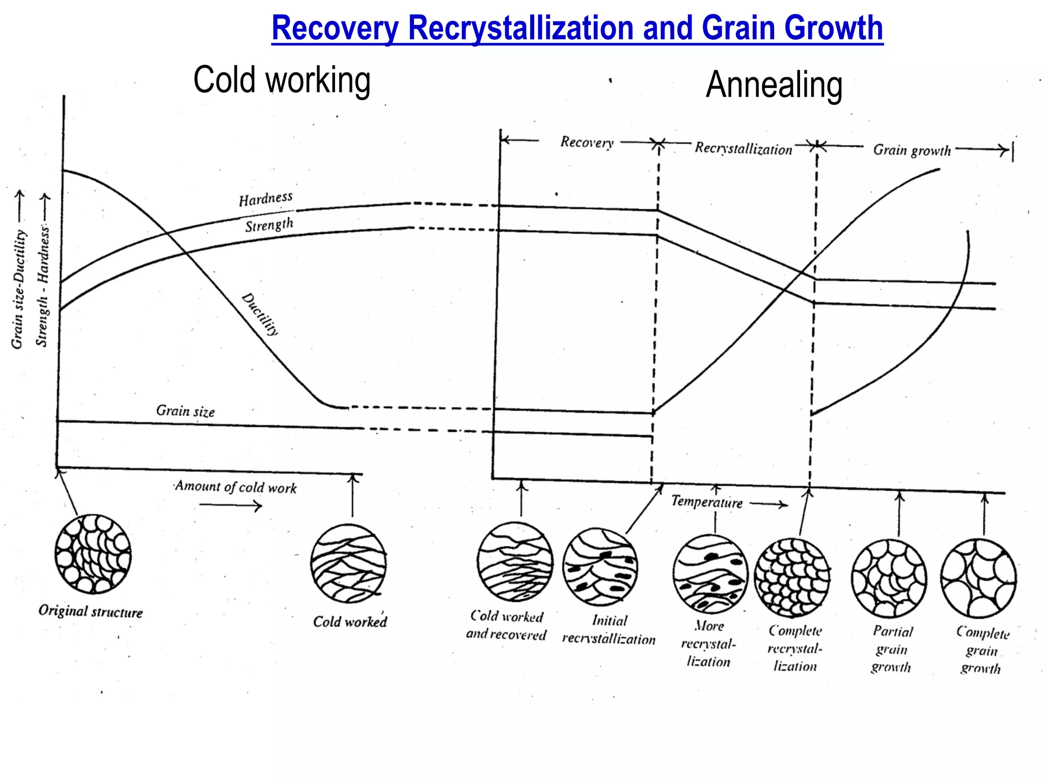 Recovery Recrystallization and Grain Growth
AnnealingCold working
 