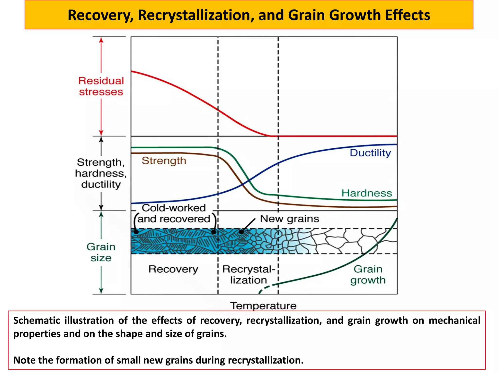 Recovery, Recrystallization, and Grain Growth Effects
Schematic illustration of the effects of recovery, recrystallization, and grain growth on mechanical
properties and on the shape and size of grains.
Note the formation of small new grains during recrystallization.
 