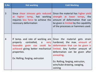 S.No Hot working Cold Working
3 Since shear stresses gets reduced
at higher temp, hot working
requires less force to achieve the
necessary deformation
Since the material has higher yield
strength at lower temps, the
amount of deformation that can
be given is limited by the capability
of the processes or hammers used.
4 If temp. and rate of working are
properly controlled, a very
favorable grain size could be
achieved giving better mechanical
properties.
Ex: Rolling, forging, extrusion
Since the material gets strain
hardened, the max. amount of
deformation that can be given is
limited. Any further amount of
deformation can be given after
annealing.
Ex: Rolling, forging, extrusion,
wire/tube drawing, swaging,
coining
 