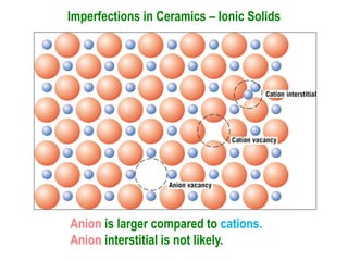 Imperfections in Ceramics – Ionic Solids
Anion is larger compared to cations.
Anion interstitial is not likely.
 
