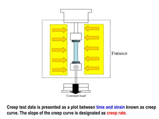 Creep test data is presented as a plot between time and strain known as creep
curve. The slope of the creep curve is designated as creep rate.
 
