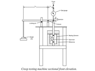 Creep testing machine sectional front elevation.
 