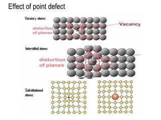 Effect of point defect
 