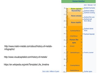 https://en.wikipedia.org/wiki/Template:Life_timeline
http://www.makin-metals.com/about/history-of-metals-
infographic/
http://www.visualcapitalist.com/history-of-metals/
 