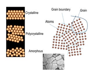 Crystalline
Polycrystalline
Amorphous
Atoms
GrainGrain boundary
 