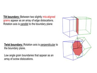 Twist boundary: Rotation axis is perpendicular to
the boundary plane.
Low angle grain boundaries that appear as an
array of screw dislocations.
Tilt boundary: Between two slightly mis-aligned
grains appear as an array of edge dislocations.
Rotation axis is parallel to the boundary plane
 