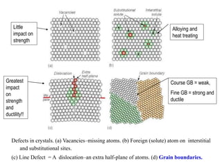 Defects in crystals. (a) Vacancies–missing atoms. (b) Foreign (solute) atom on interstitial
and substitutional sites.
(c) Line Defect = A dislocation–an extra half-plane of atoms. (d) Grain boundaries.
Alloying and
heat treating
Little
impact on
strength
Course GB = weak,
Fine GB = strong and
ductile
Greatest
impact
on
strength
and
ductility!!
 