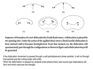 If the dislocation movement is passed through a soft particle(second phase particle), it will cut through
that particle.(just like cutting butter with knife)
When the deformation is stopped by obstacle (hard phase)-frank read source type dislocations will
form and which improves the strength.
 