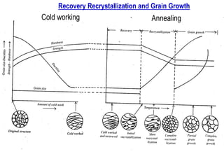 Recovery Recrystallization and Grain Growth
AnnealingCold working
 
