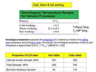 Properties of C10 steel Hot rolled Cold rolled
Ultimate tensile strength, MPa 427 558
Yield Strength, MPa 220 345
Brinnel’s Hardness Number 94 174
Cold, Warm & Hot working
T=Room Temp.
Tm=MP Temp.
Homologous temperature expresses the temperature of a material as a fraction of its melting
point temperature using the Kelvin scale. For example, the homologous temperature of lead at room
temperature is approximately 0.50 (TH = T/Tmp = 298K/601K = 0.50).
 