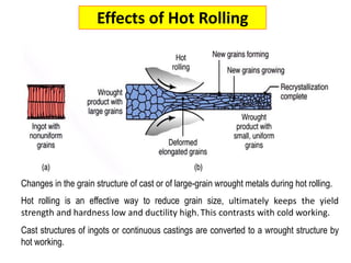 Effects of Hot Rolling
Changes in the grain structure of cast or of large-grain wrought metals during hot rolling.
Hot rolling is an effective way to reduce grain size, ultimately keeps the yield
strength and hardness low and ductility high.This contrasts with cold working.
Cast structures of ingots or continuous castings are converted to a wrought structure by
hot working.
 