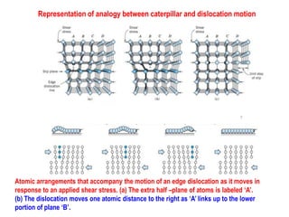 Representation of analogy between caterpillar and dislocation motion
Atomic arrangements that accompany the motion of an edge dislocation as it moves in
response to an applied shear stress. (a) The extra half –plane of atoms is labeled ‘A’.
(b) The dislocation moves one atomic distance to the right as ‘A’ links up to the lower
portion of plane ‘B’.
 