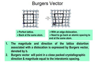 1. The magnitude and direction of the lattice distortion
associated with a dislocation is expressed by Burgers vector,
denoted by b.
2. Burgers vector will point in a close packed crystallographic
direction & magnitude equal to the interatomic spacing.
➢Perfect lattice.
➢Back at the same atom.
➢With an edge dislocation.
➢Need to go back an atomic spacing to
end at the same atom.
 