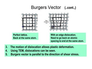 3. The motion of dislocation allows plastic deformation.
4. Using TEM, dislocations can be seen.
5. Burgers vector is parallel to the direction of shear stress.
Perfect lattice.
Back at the same atom.
With an edge dislocation.
Need to go back an atomic
spacing to end at the same atom.
(..cont.,)
 