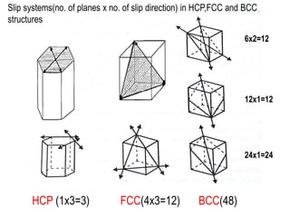 HCP (1x3=3) FCC(4x3=12) BCC(48)
Slip systems(no. of planes x no. of slip direction) in HCP,FCC and BCC
structures
6x2=12
12x1=12
24x1=24
 