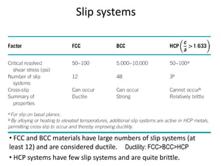 Slip systems
• FCC and BCC materials have large numbers of slip systems (at
least 12) and are considered ductile.
• HCP systems have few slip systems and are quite brittle.
Ductility: FCC>BCC>HCP
 