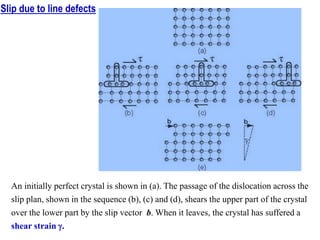An initially perfect crystal is shown in (a). The passage of the dislocation across the
slip plan, shown in the sequence (b), (c) and (d), shears the upper part of the crystal
over the lower part by the slip vector b. When it leaves, the crystal has suffered a
shear strain g.
Slip due to line defects
 