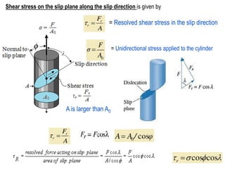 = Resolved shear stress in the slip direction
= Unidirectional stress applied to the cylinder
A is larger than A0
Shear stress on the slip plane along the slip direction is given by
 