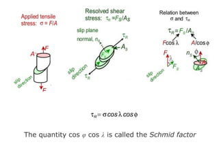 The quantity cos φ cos λ is called the Schmid factor
 