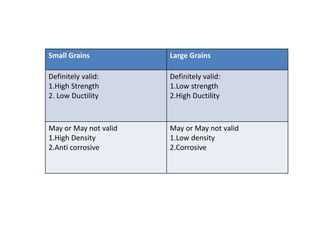 Small Grains Large Grains
Definitely valid:
1.High Strength
2. Low Ductility
Definitely valid:
1.Low strength
2.High Ductility
May or May not valid
1.High Density
2.Anti corrosive
May or May not valid
1.Low density
2.Corrosive
 