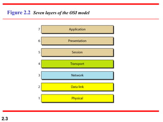 Unit-1 Layers in Computer Networks and Protocols | PPT
