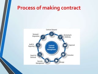 Process of making contract
 
