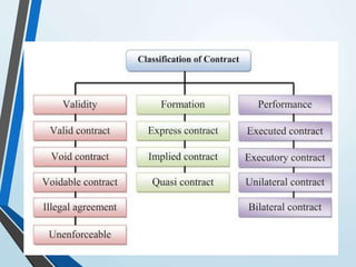Classification of Contracts
 