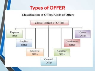Types of OFFER
 