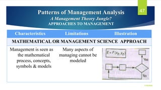 Patterns of Management Analysis
A Management Theory Jungle?
APPROACHES TO MANAGEMENT
11/25/2022
47
Characteristics Limitat...